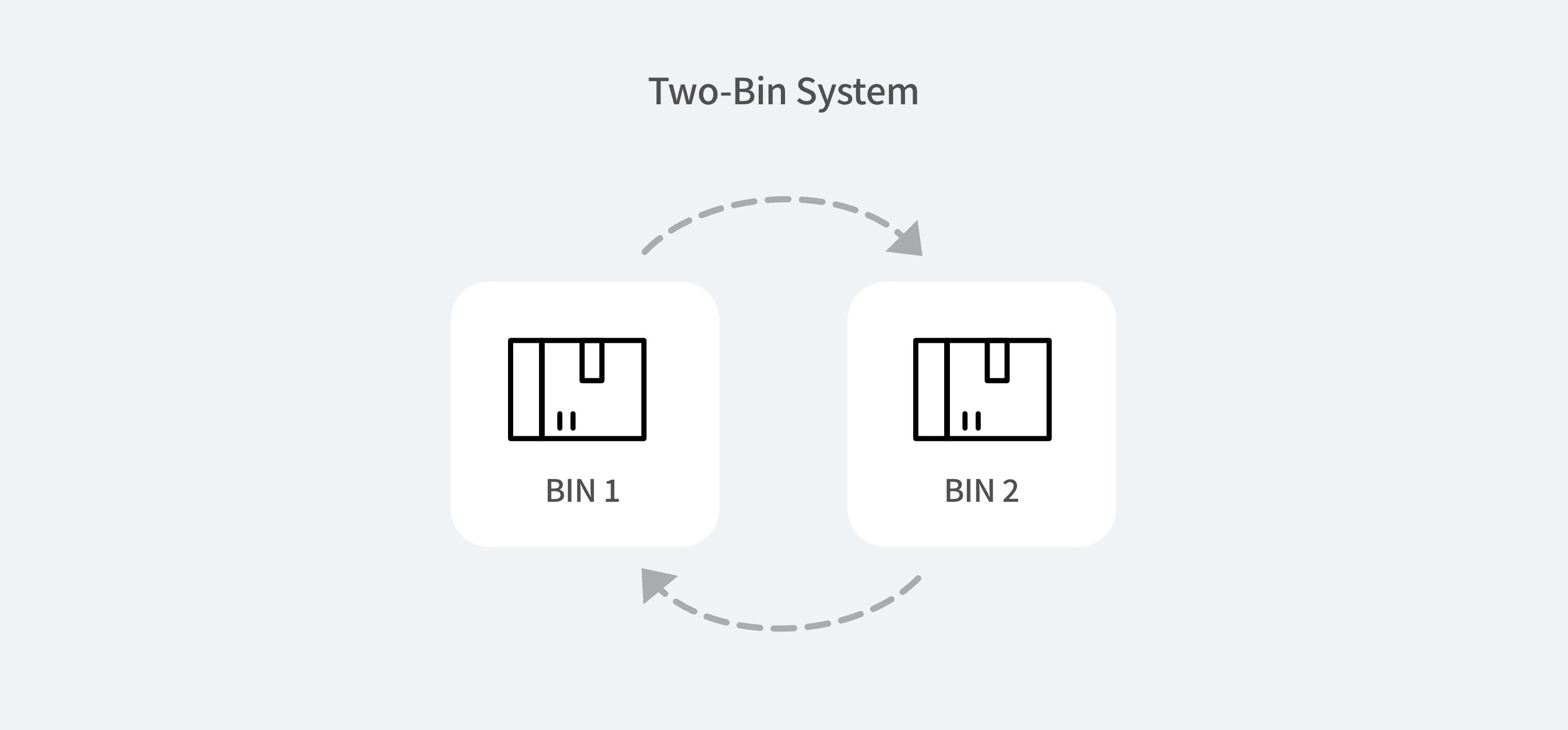 Two-Bin System