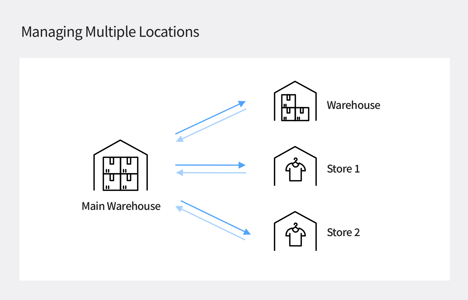 Manage multiple location inventory with an inventory management app
