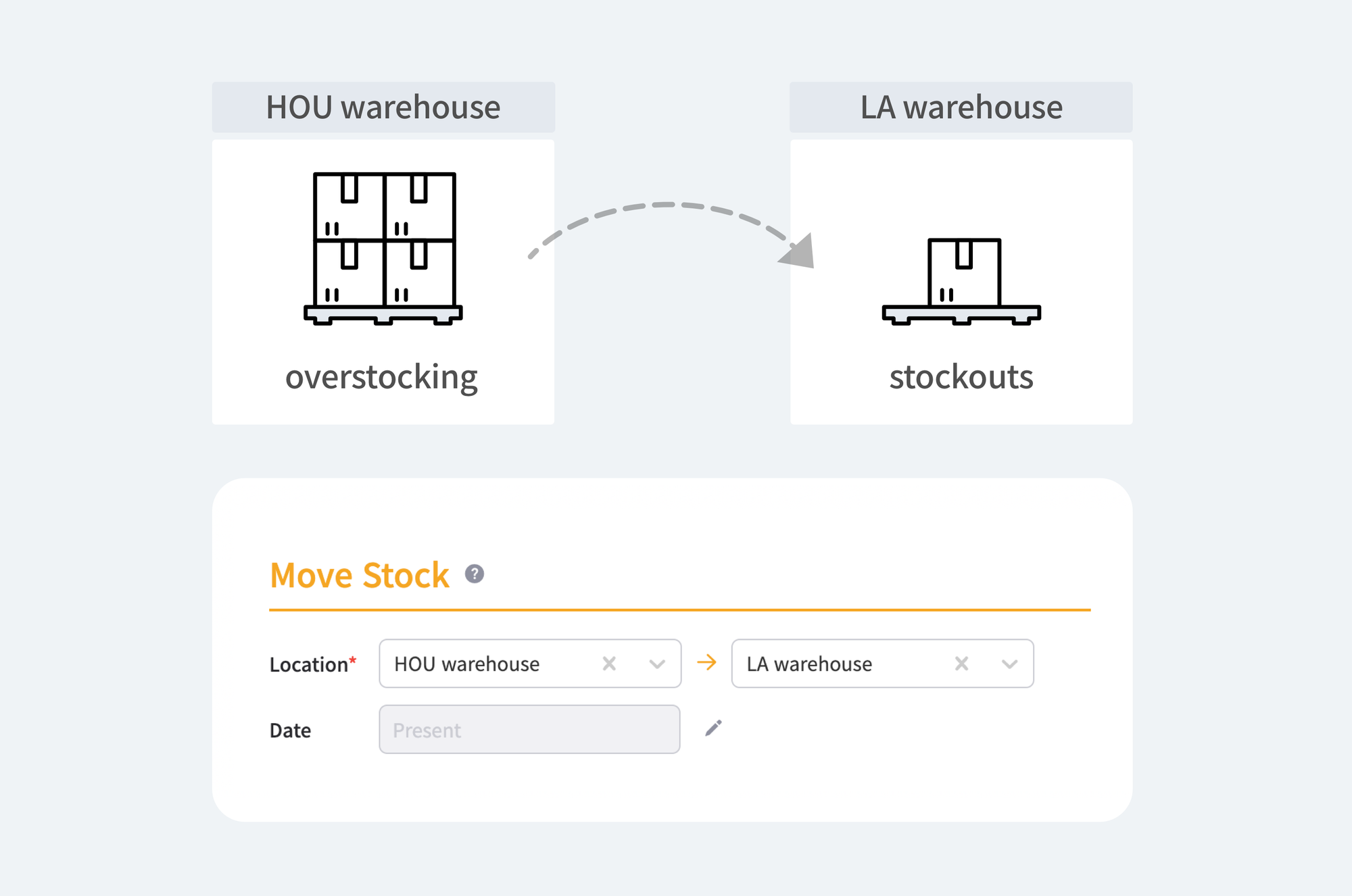 An infographic showing how to "Move [an excessive] Stock" from Houston warehouse to LA warehouse