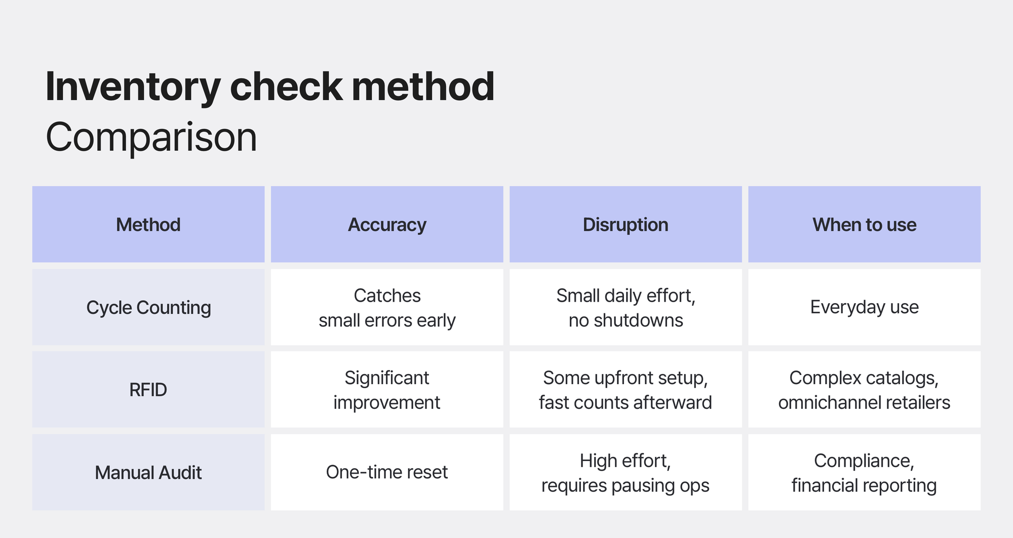 Cycle Counting vs. RFID vs. Manual Audits: What’s Right for Your Inventory?